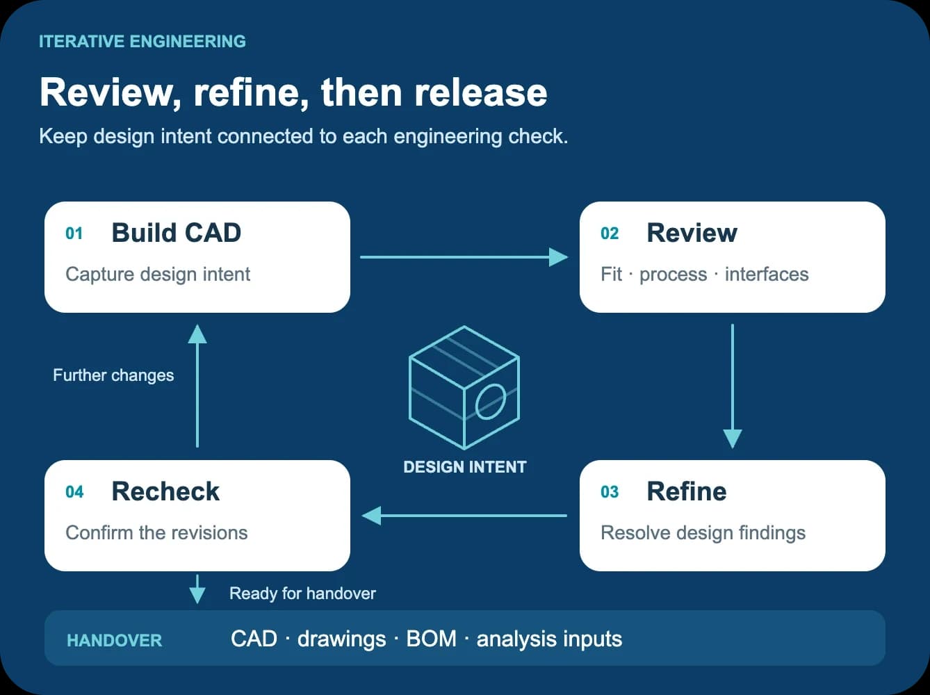 Review, refine, then release: 01 Build CAD (capture design intent), 02 Review (fit, process, interfaces), 03 Refine (resolve design findings), 04 Recheck (confirm the revisions), then hand over CAD, drawings, BOM and analysis inputs