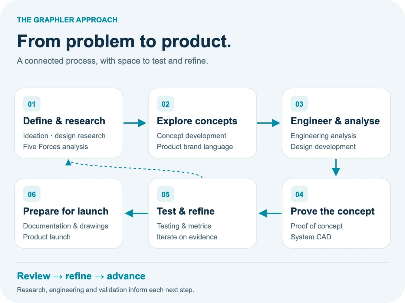 The Graphler approach, from problem to product: 01 Define & research, 02 Explore concepts, 03 Engineer & analyse, 04 Prove the concept, 05 Test & refine, 06 Prepare for launch, with review, refine and advance at each step
